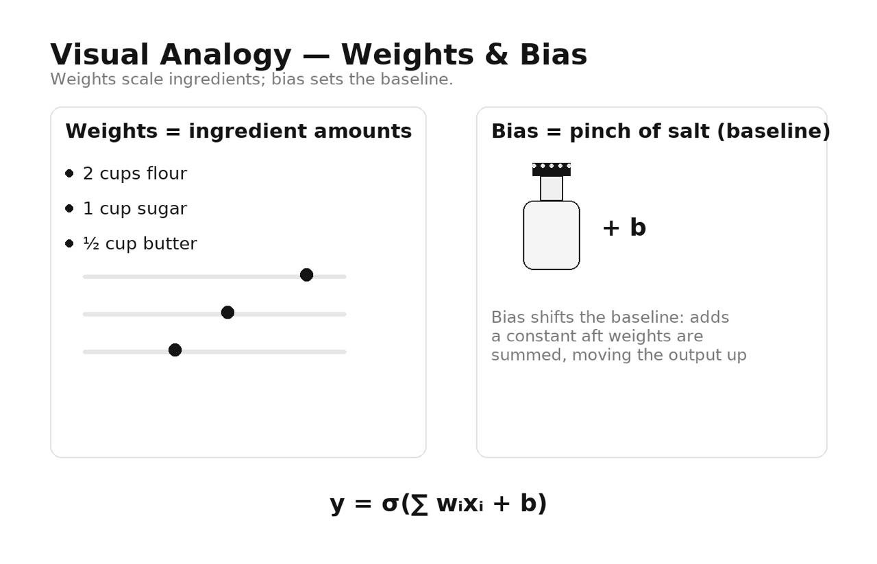 Understanding Weights and Biases in Neural Networks: The Core of AI ...